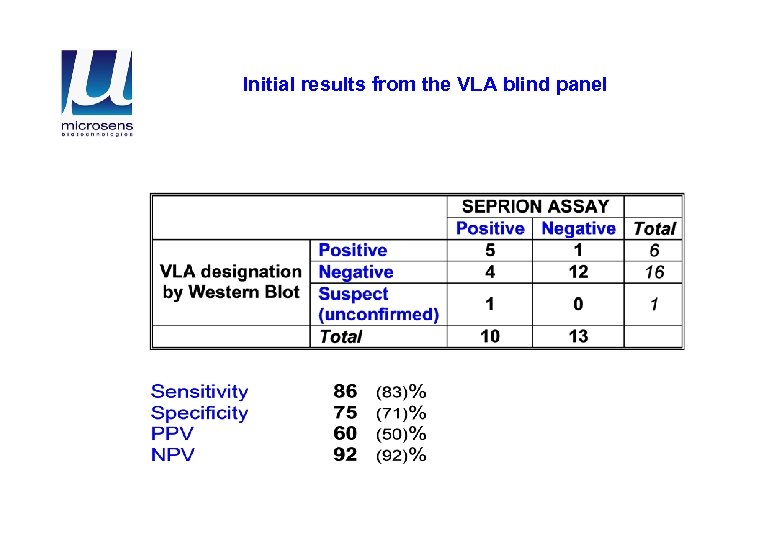 Initial results from the VLA blind panel 
