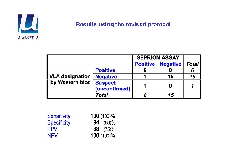 Results using the revised protocol 