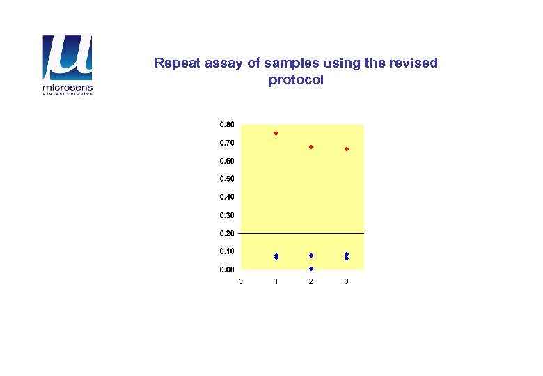 Repeat assay of samples using the revised protocol 