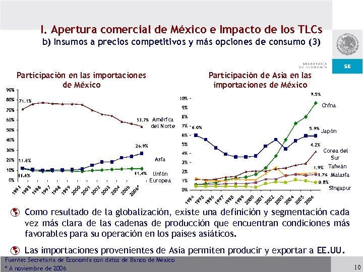 I. Apertura comercial de México e Impacto de los TLCs b) Insumos a precios