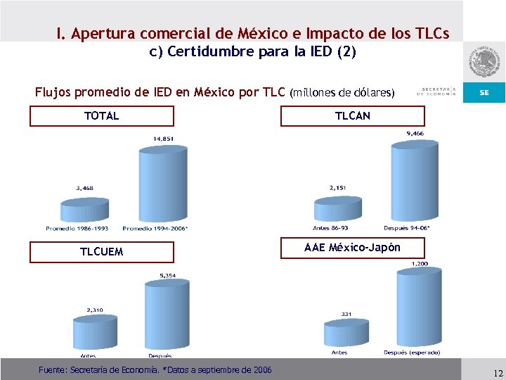 I. Apertura comercial de México e Impacto de los TLCs c) Certidumbre para la