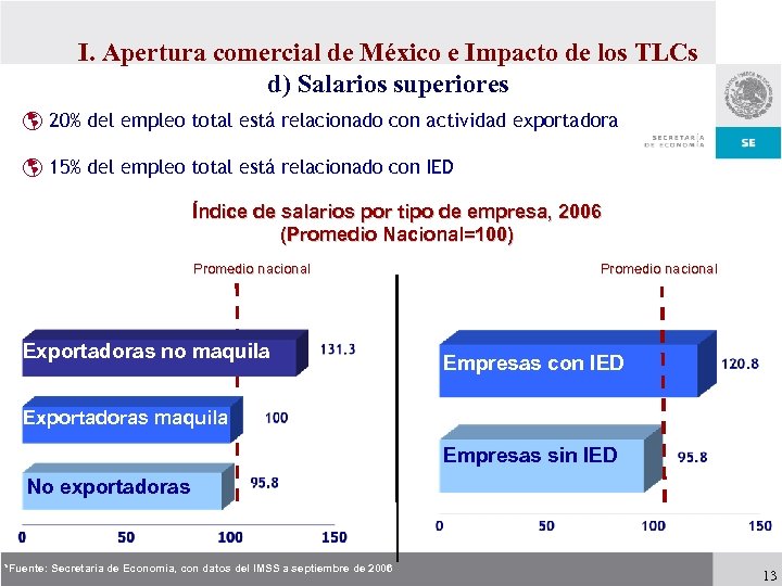 I. Apertura comercial de México e Impacto de los TLCs d) Salarios superiores þ