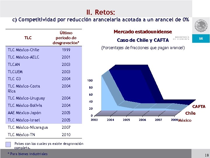 II. Retos: c) Competitividad por reducción arancelaria acotada a un arancel de 0% TLC