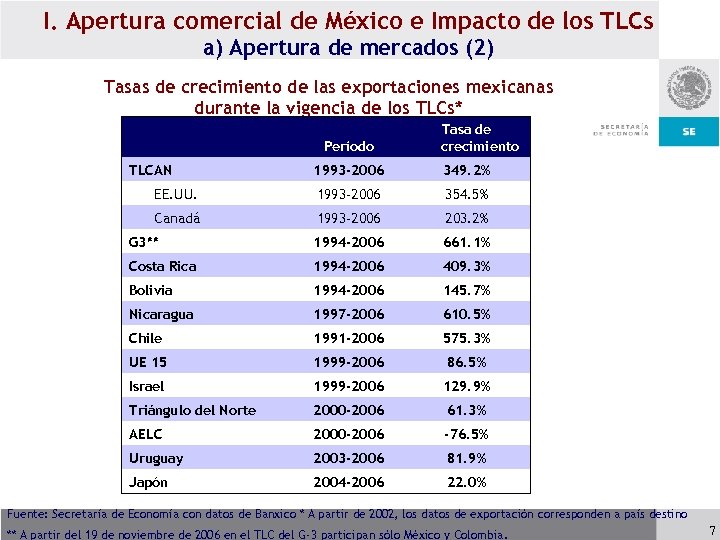 I. Apertura comercial de México e Impacto de los TLCs a) Apertura de mercados