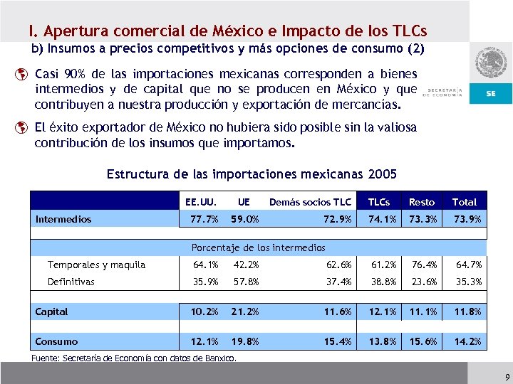 I. Apertura comercial de México e Impacto de los TLCs b) Insumos a precios