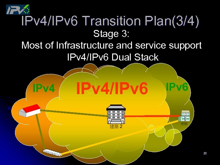 IPv 4/IPv 6 Transition Plan(3/4) Stage 3: Most of Infrastructure and service support IPv