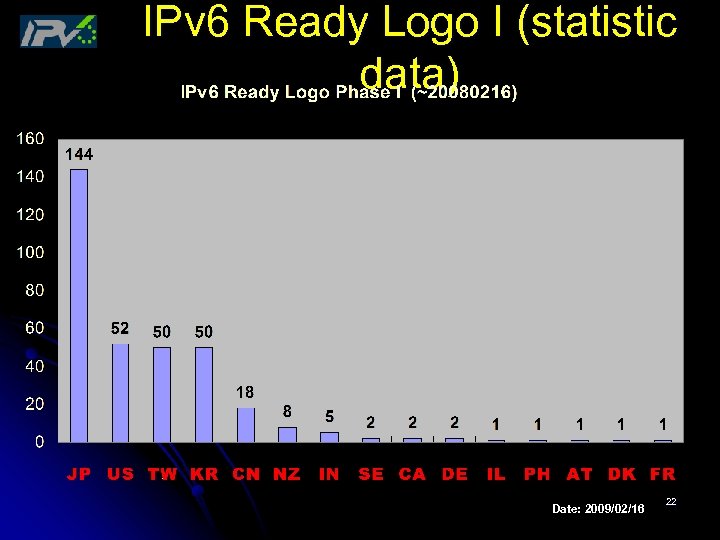 IPv 6 Ready Logo I (statistic data) IPv 6 Ready Logo I Date: 2009/02/16