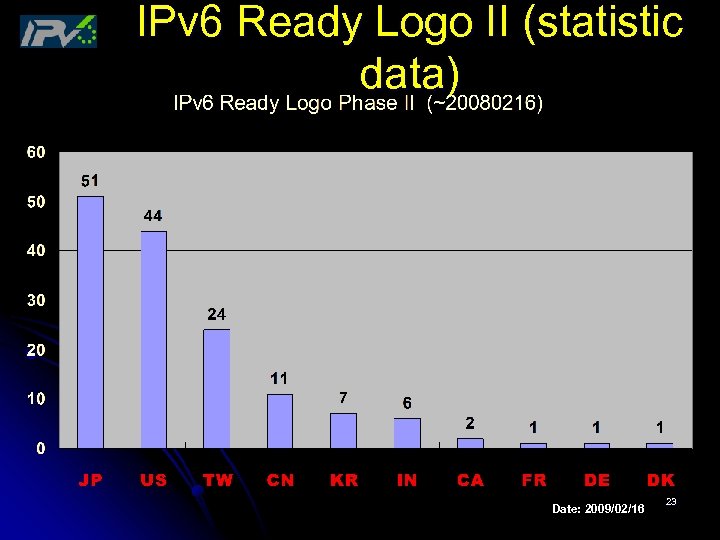 IPv 6 Ready Logo II (statistic data) IPv 6 Ready Logo II Date: 2009/02/16