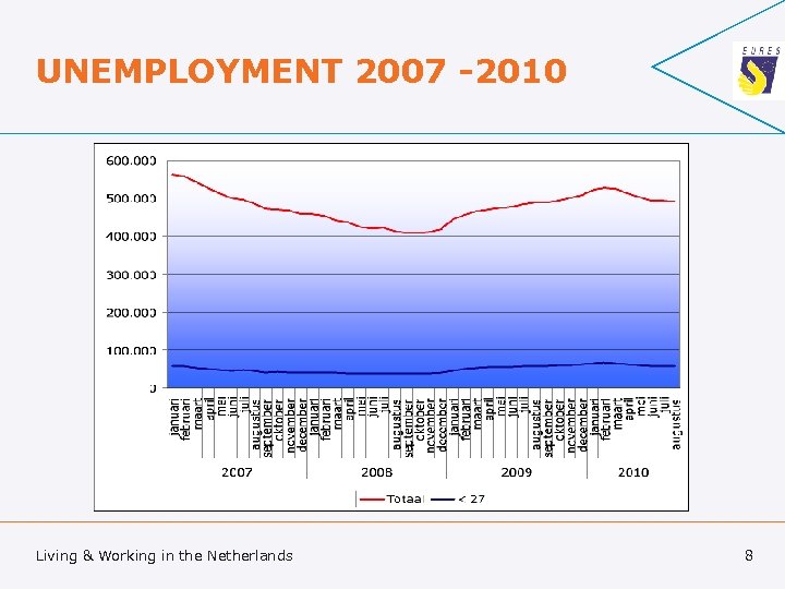 UNEMPLOYMENT 2007 -2010 Living & Working in the Netherlands 8 