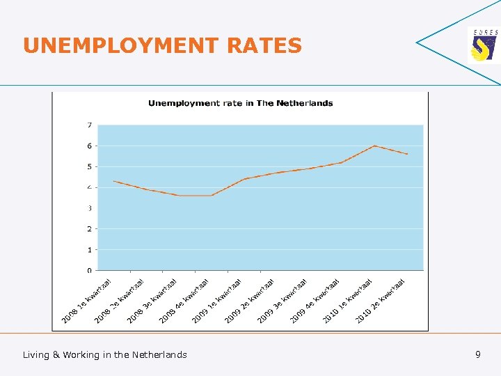 UNEMPLOYMENT RATES Living & Working in the Netherlands 9 