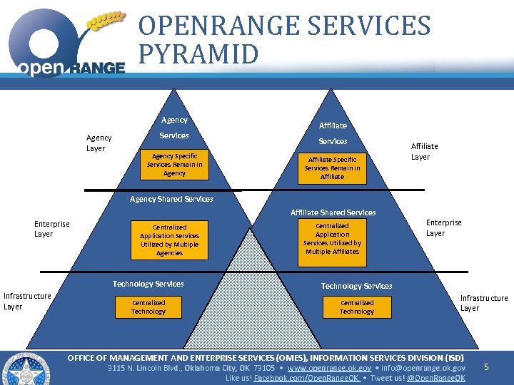 OPENRANGE SERVICES PYRAMID Agency Layer Services Agency Specific Services Remain in Agency Affiliate Services