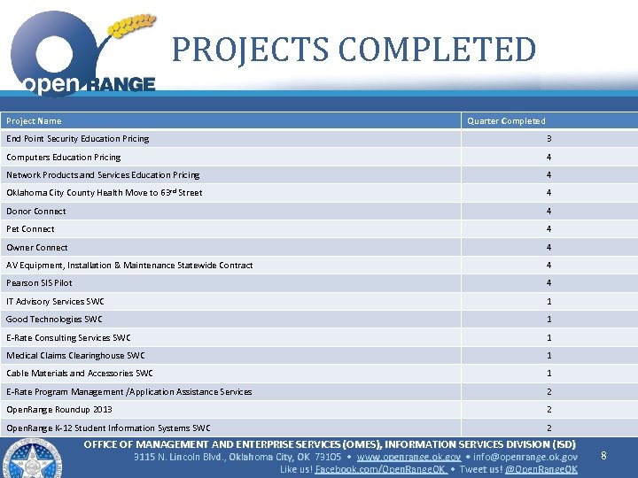 PROJECTS COMPLETED Project Name Quarter Completed End Point Security Education Pricing 3 Computers Education