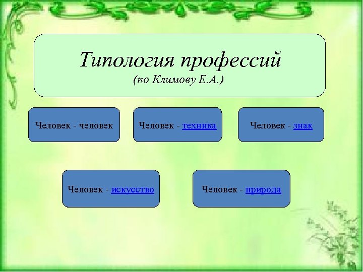 Типология профессий (по Климову Е. А. ) Человек - человек Человек - техника Человек