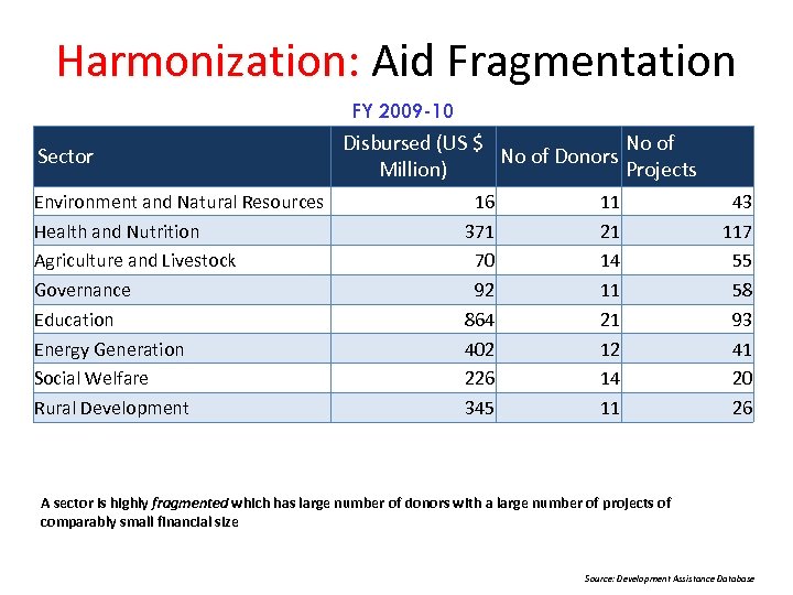 Harmonization: Aid Fragmentation FY 2009 -10 Sector Environment and Natural Resources Health and Nutrition