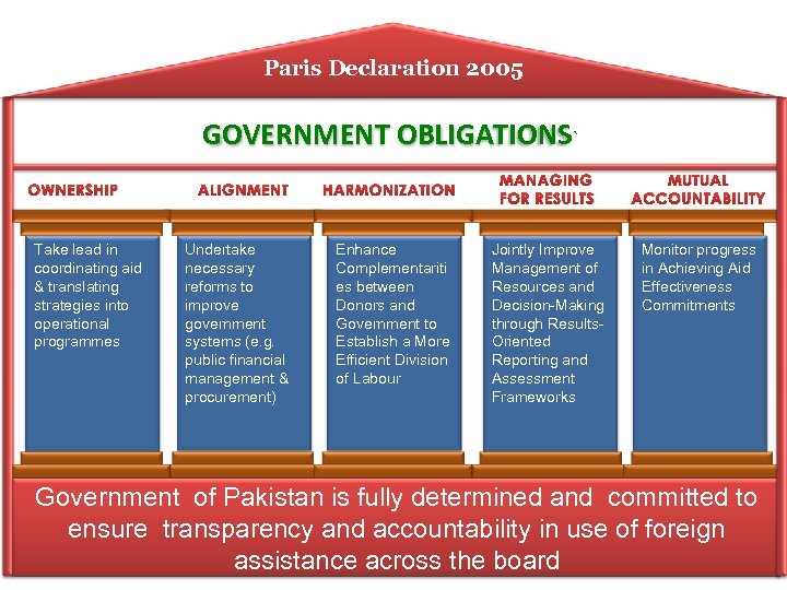 Paris Declaration 2005 GOVERNMENT OBLIGATIONS` OWNERSHIP Take lead in coordinating aid & translating strategies