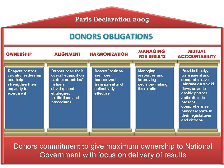 Paris Declaration 2005 DONORS OBLIGATIONS OWNERSHIP Respect partner country leadership and help strengthen their