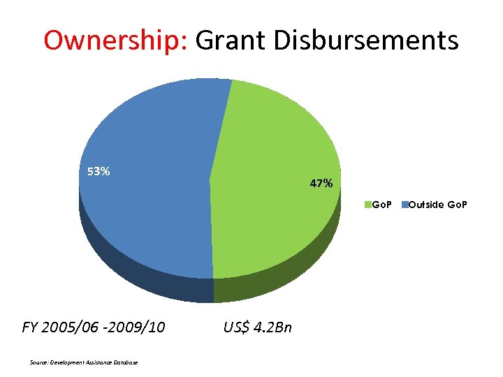 Ownership: Grant Disbursements 53% 47% Go. P FY 2005/06 -2009/10 Source: Development Assistance Database