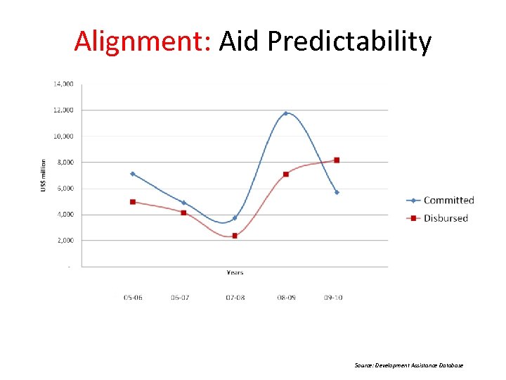 Alignment: Aid Predictability Source: Development Assistance Database 