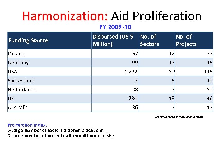 Harmonization: Aid Proliferation FY 2009 -10 Funding Source Disbursed (US $ Million) No. of