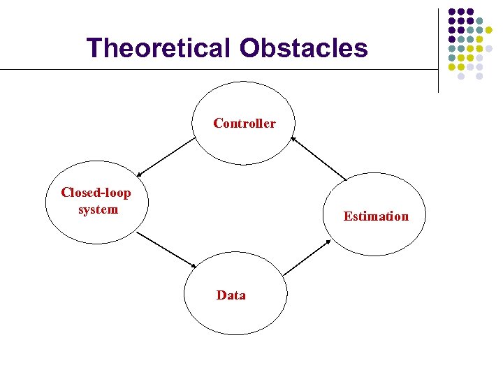 Theoretical Obstacles Controller Closed-loop system Estimation Data 