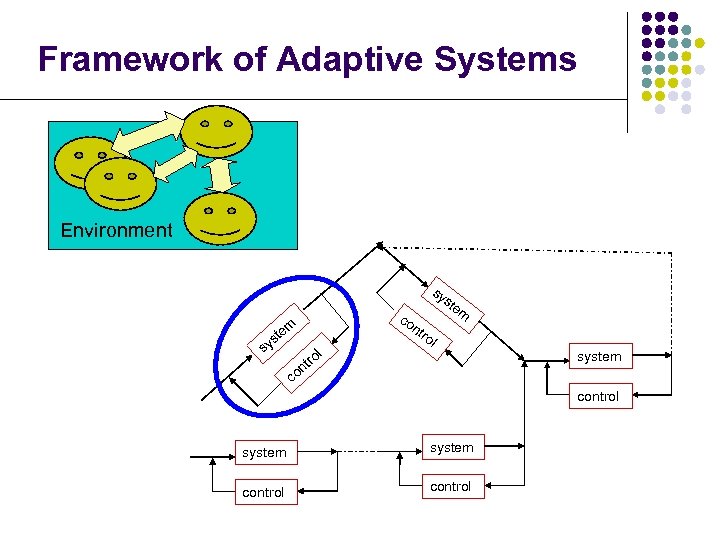 Framework of Adaptive Systems Environment co nt sy ste m m te ro s