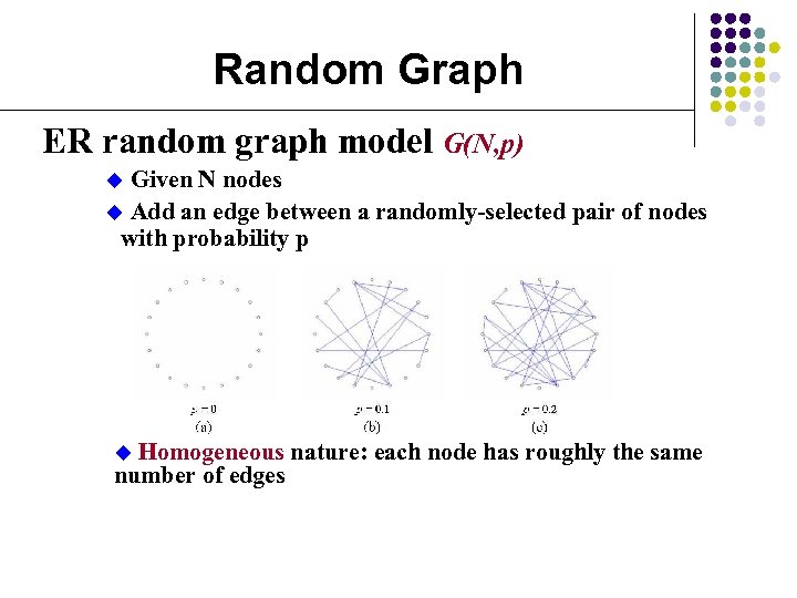 Random Graph ER random graph model G(N, p) Given N nodes u Add an