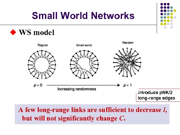 Small World Networks u WS model Introduce p. NK/2 long-range edges A few long-range