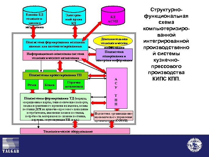 Единая БД технологического назначения Электронный архив КД Подсистема формирования исходных данных для автоматизированных систем
