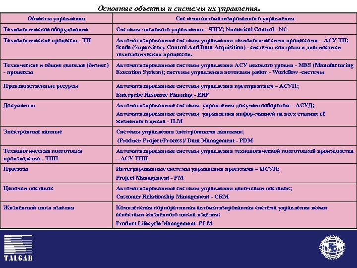 Основные объекты и системы их управления. Объекты управления Системы автоматизированного управления Технологическое оборудование Системы