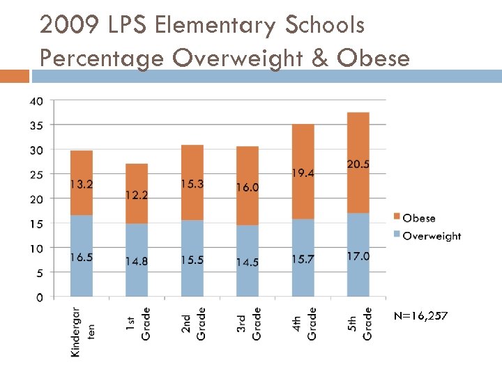 2009 LPS Elementary Schools Percentage Overweight & Obese N=16, 257 