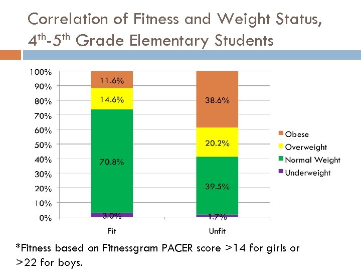 Correlation of Fitness and Weight Status, 4 th-5 th Grade Elementary Students *Fitness based