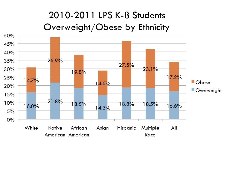 2010 -2011 LPS K-8 Students Overweight/Obese by Ethnicity 