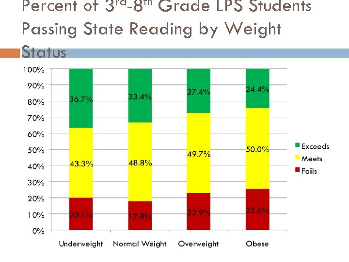 Percent of 3 rd-8 th Grade LPS Students Passing State Reading by Weight Status