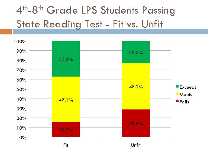 4 th-8 th Grade LPS Students Passing State Reading Test - Fit vs. Unfit