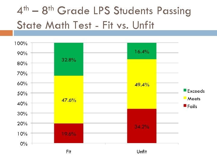 4 th – 8 th Grade LPS Students Passing State Math Test - Fit
