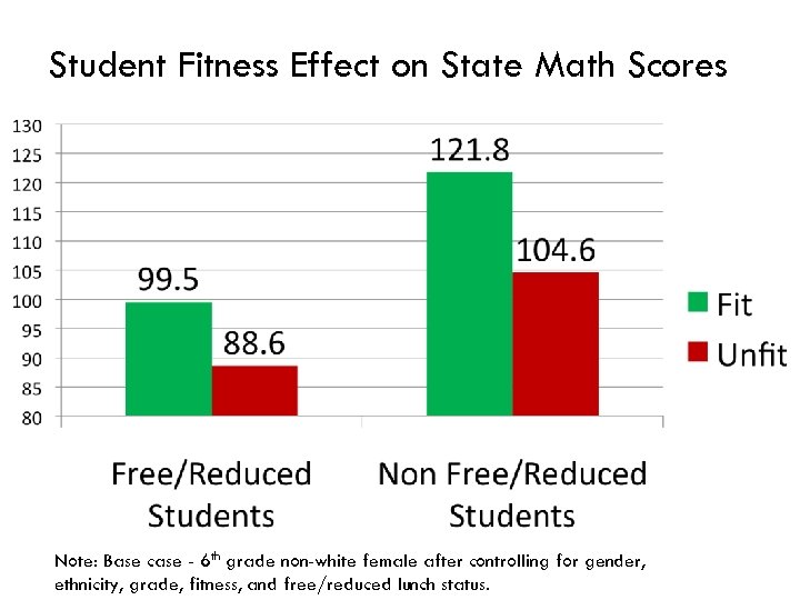 Student Fitness Effect on State Math Scores Note: Base case - 6 th grade
