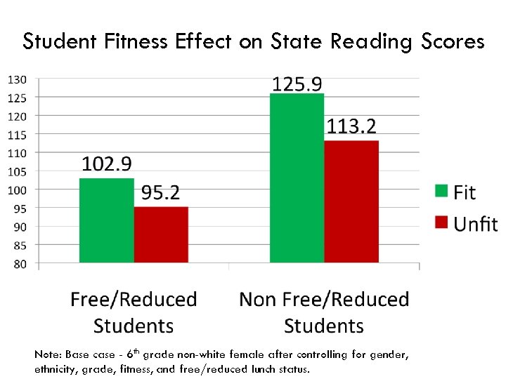 Student Fitness Effect on State Reading Scores Note: Base case - 6 th grade