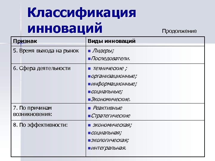 Признаки по которым классифицируются инновационные проекты