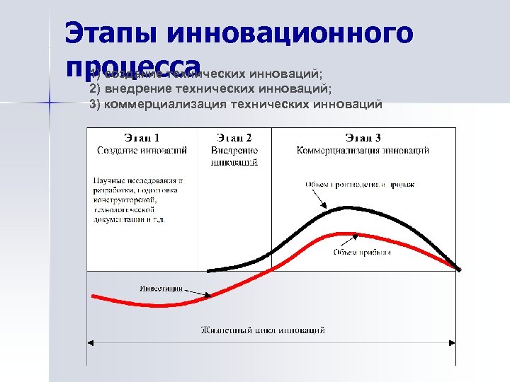 Обоснуйте необходимость внедрения инноваций. Основные этапы процесса инновации. Стадии инновационного процесса. Перечислите этапы инновационного процесса. Стадии процесса внедрения инноваций.