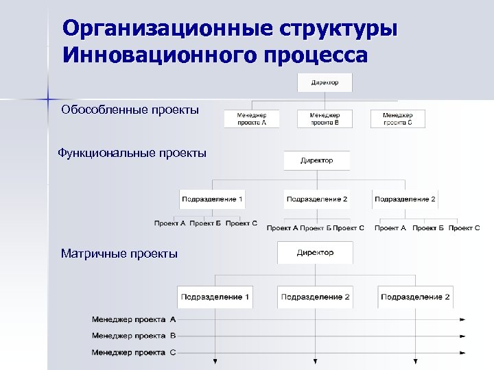 Выбор организационной формы. Организационные структуры инновационного менеджмента. Организационная структура управления инновационной деятельностью. Организационные структуры в управлении инновационными процессами. Организационные структуры управления инновационных компаний.