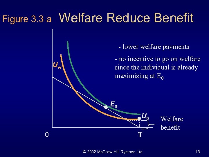 Figure 3. 3 a Welfare Reduce Benefit - lower welfare payments Uw’ - no