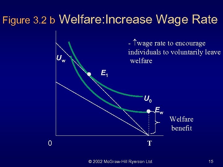 Figure 3. 2 b Welfare: Increase Wage Rate - wage rate to encourage individuals