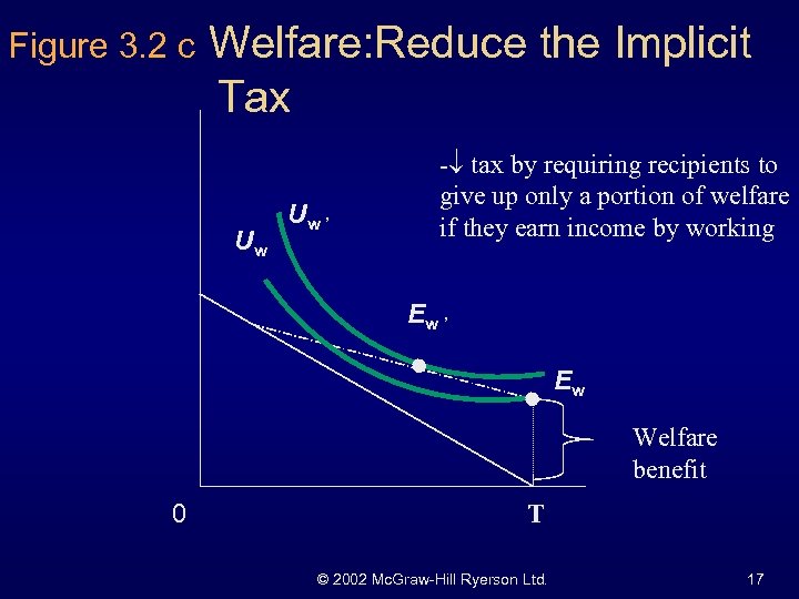 Figure 3. 2 c Welfare: Reduce the Implicit Tax Uw Uw ’ - tax