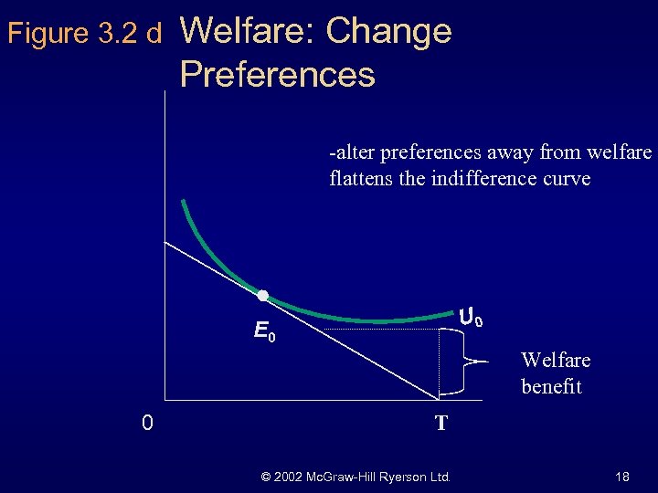 Figure 3. 2 d Welfare: Change Preferences -alter preferences away from welfare flattens the