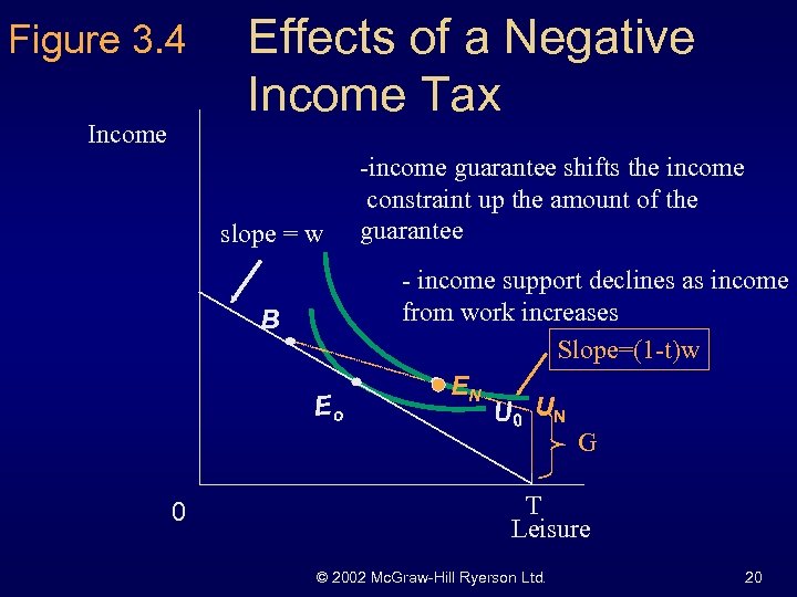 Figure 3. 4 Income Effects of a Negative Income Tax slope = w B