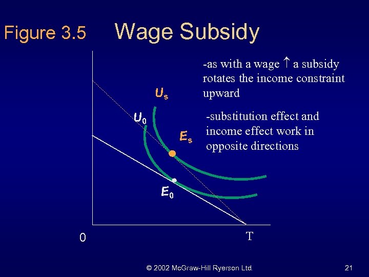 Figure 3. 5 Wage Subsidy -as with a wage a subsidy rotates the income