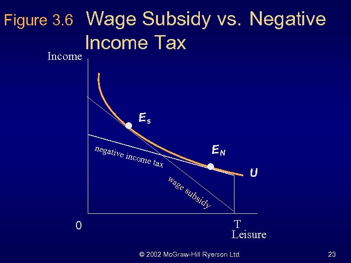 Figure 3. 6 Income Wage Subsidy vs. Negative Income Tax Es negat ive in