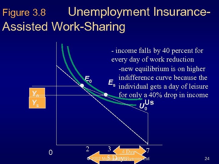 Unemployment Insurance. Assisted Work-Sharing Figure 3. 8 E 0 Ys 0 - income falls