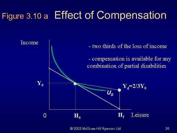 Figure 3. 10 a Effect of Compensation Income - two thirds of the loss