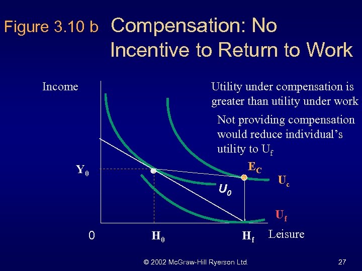 Figure 3. 10 b Compensation: No Incentive to Return to Work Income Utility under